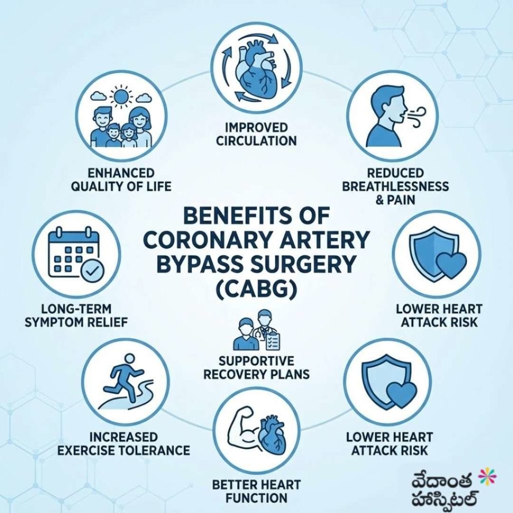 Benefits of Coronary Artery Bypass Surgery - Cardiothoracic Surgery Hospital in Kadapa – Vedanta Hospitals in kadapa