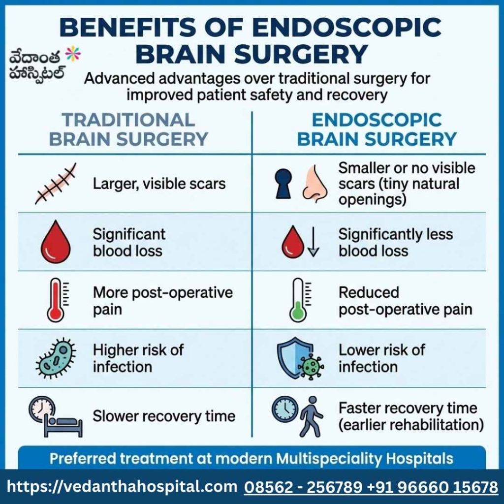 Benefits of Endoscopic Brain Surgery - WHAT IS ENDOSCOPIC BRAIN SURGERY - Brain Surgery Hospital in Kadapa – Vedanta Hospitals in kadapa