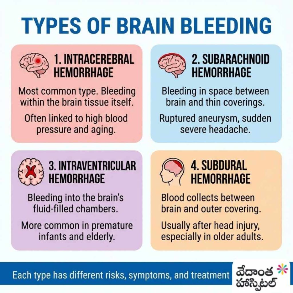 Types of Brain Bleeding - Brain Hemorrhage Causes, Symptoms & Emergency Action - Interventional Neurosurgery Hospital in Kadapa - Vedanta Hospitals in kadapa