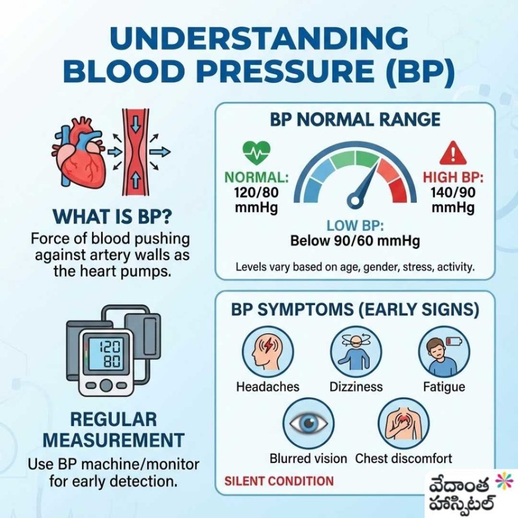 Understanding Blood Pressure - BP, Diabetes & Hypertension Early Signs You Shouldn’t Ignore - General Medicine Hospital in Kadapa - vedanta hospitals in kadapa