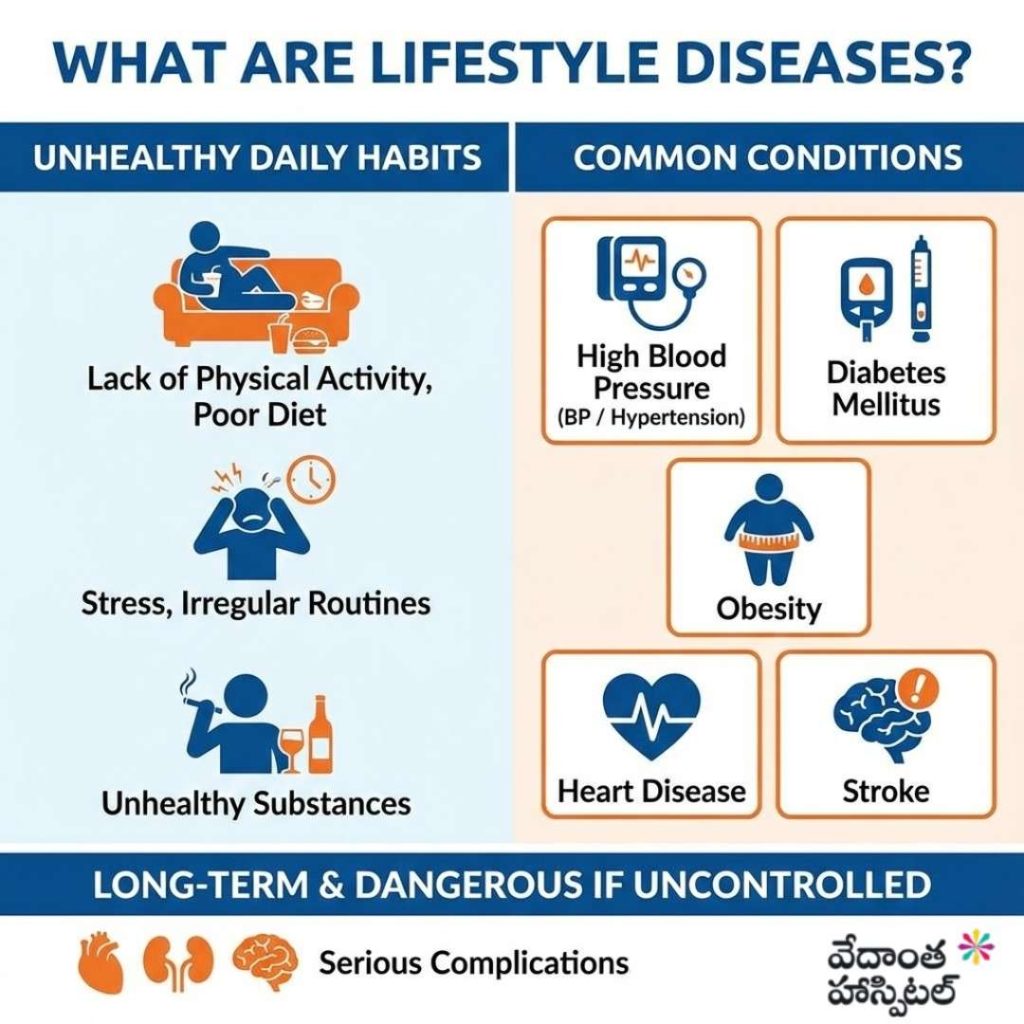 What Are Lifestyle Diseases - BP, Diabetes & Hypertension Early Signs You Shouldn’t Ignore - General Medicine Hospital in Kadapa - vedanta hospitals in kadapa - BP and Diabetes