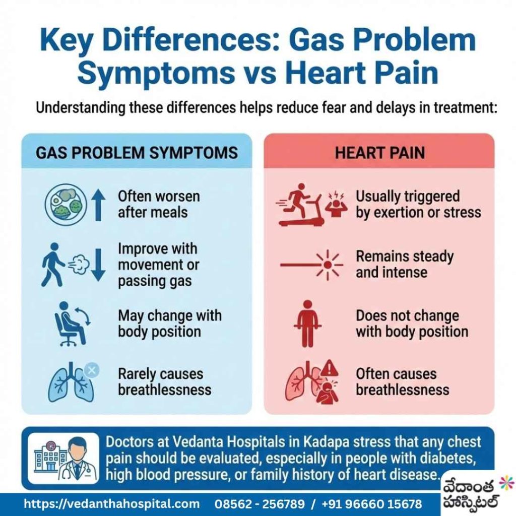 Key Differences Gas Problem Symptoms vs Heart Pain​ - Common Chest Pain – Gas Problem Symptoms or Heart Problem​ - Gas Problem Symptoms - vedanta Hospitals In Kadapa